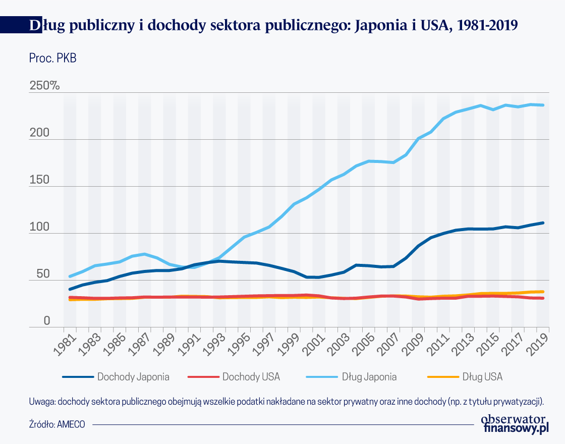 Doktryna “Ricardian Equivalence” nie ma oparcia w faktach