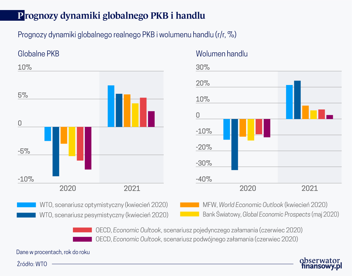 Załamanie handlu zagranicznego na tle kryzysu z lat 2008-2009