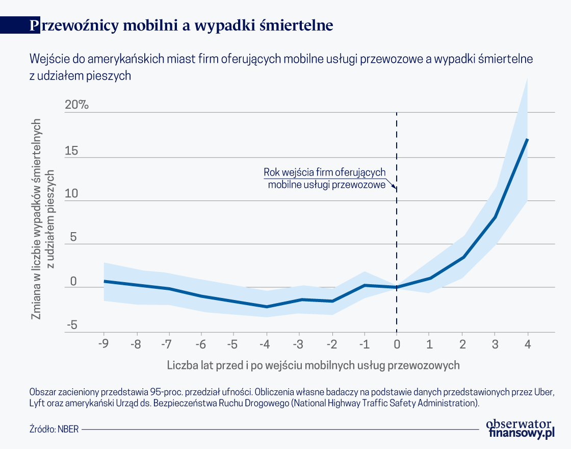 Usługi przewozowe ze smartfona a wzrost liczby ofiar wypadków drogowych