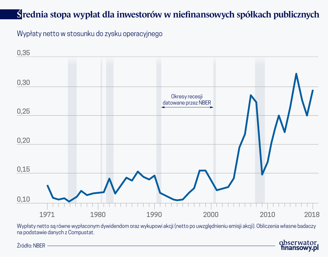 Skup akcji własnych, wypłata dywidendy, a co z inwestycjami?