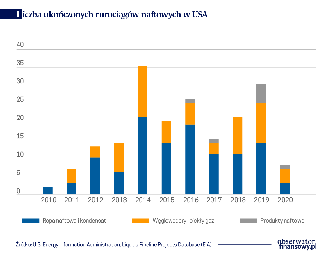 Pogarszają się perspektywy przemysłu naftowego USA