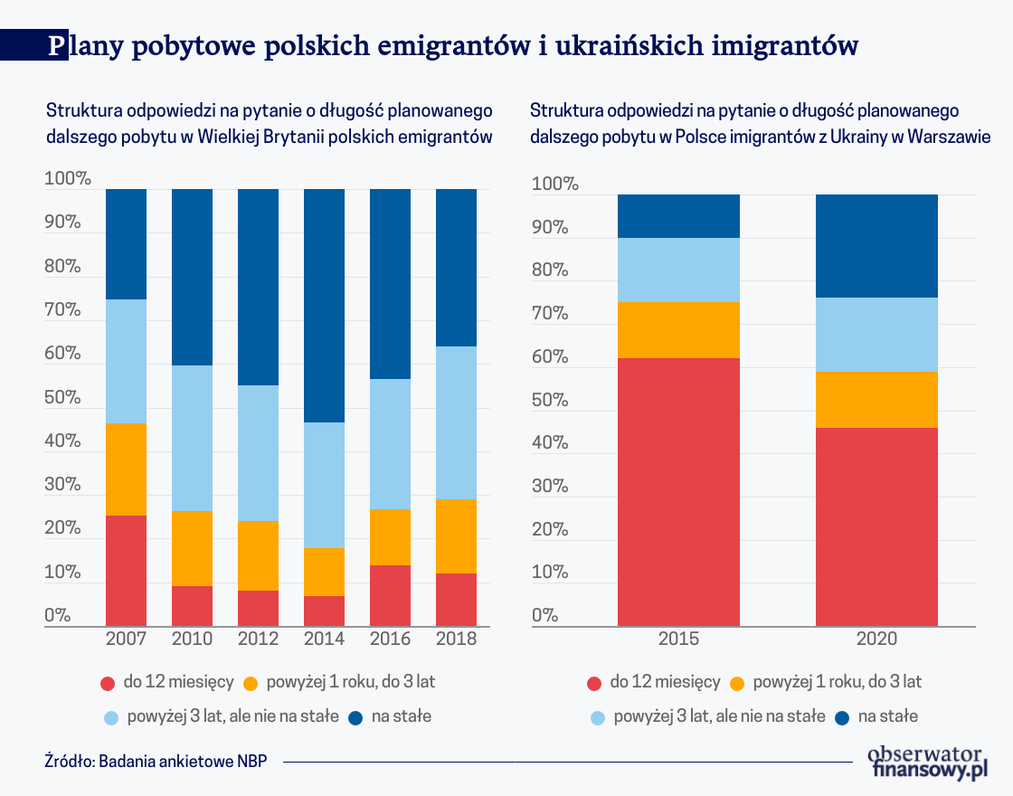 Plany pobytowe polskich emigrantów i ukraińskich imigrantów