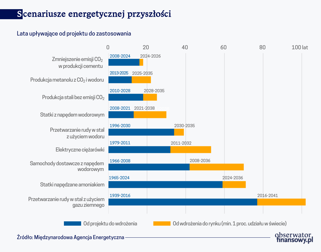 Wielkie innowacje wymagają czasu i pieniędzy