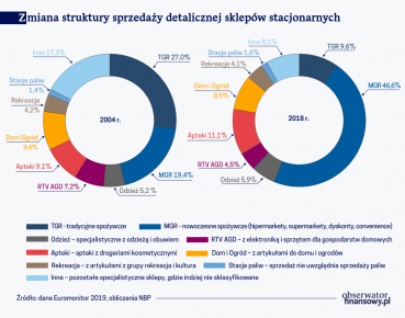 Rynek detaliczny w Polsce: stan sprzed pandemii COVID-19