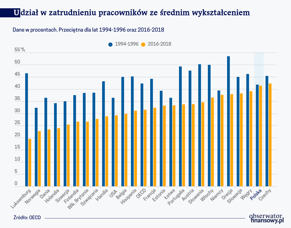 Znika praca dla słabiej wynagradzanych