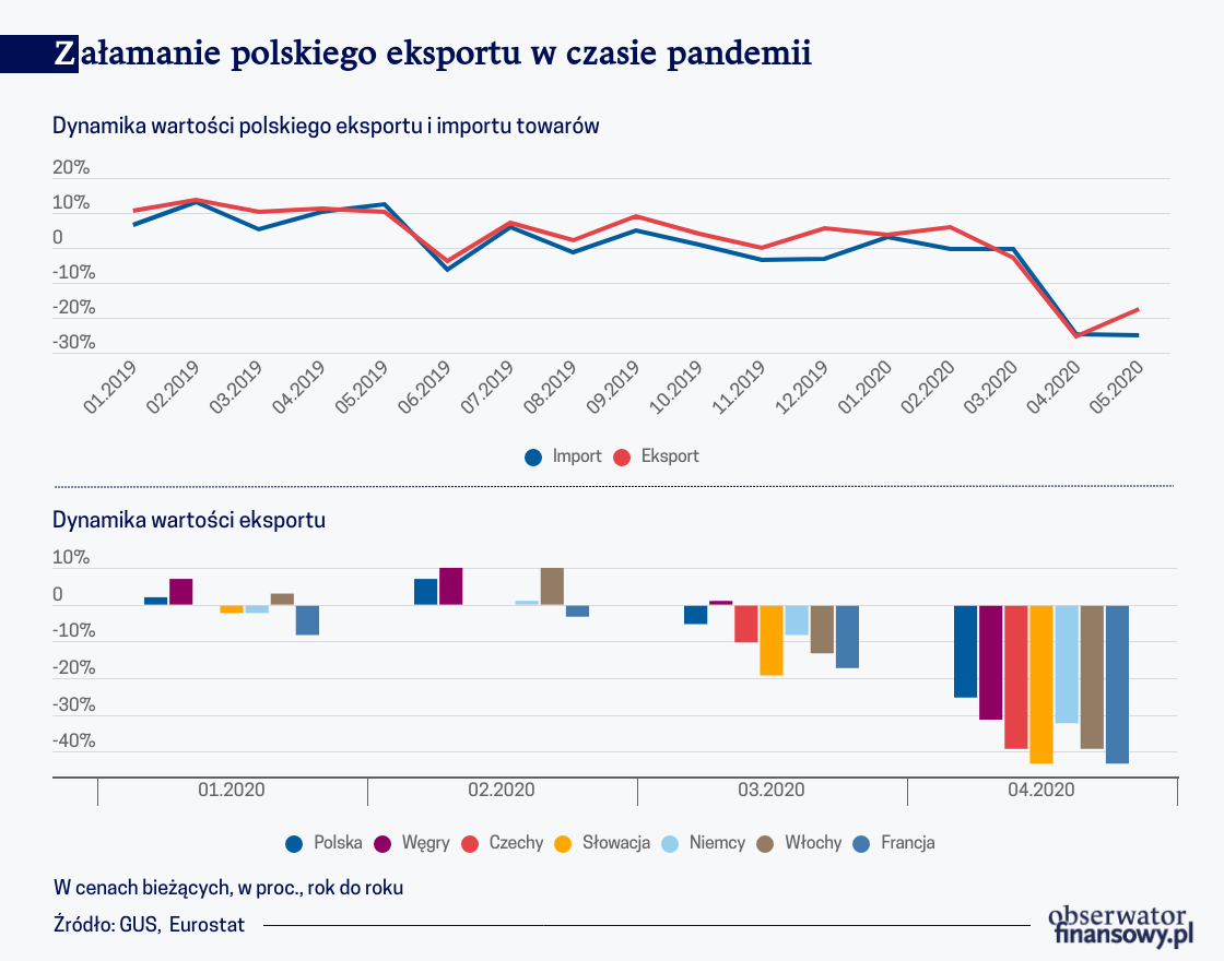 Załamanie polskiego eksportu w czasie pandemii