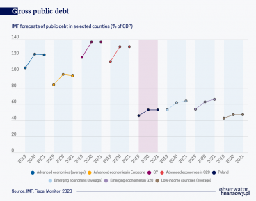 The wealthier the country, the more debt it will incur