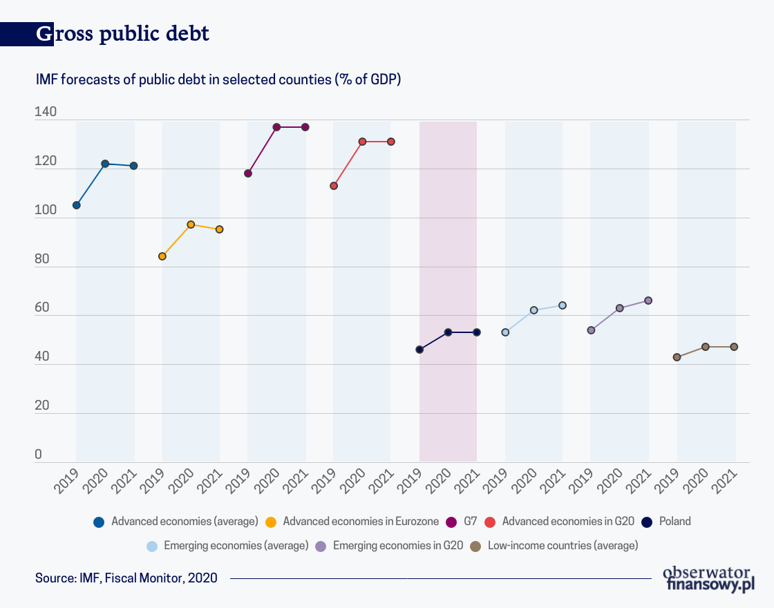 incur debt