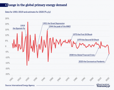 The coronavirus will accelerate transformation of the global energy