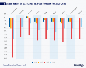 The Eurozone is increasingly indebted