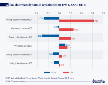 Dlaczego rewolucja IT nie zwiększyła wydajności w UE10