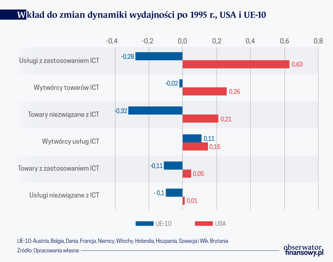 Dlaczego rewolucja IT nie zwiększyła wydajności w UE10