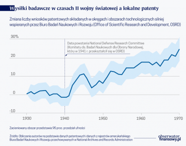 Wojenne wydatki na R&D katalizatorem dla powojennych innowacji