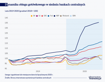 Dynamika obiegu gotówkowego w siedmiu bankach centralnych