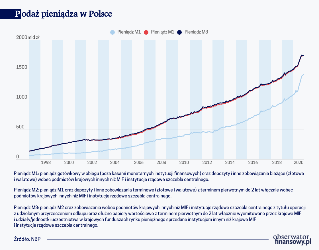 Podaż pieniądza w Polsce