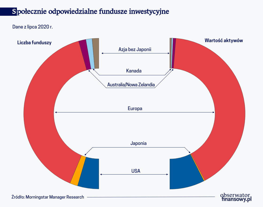 Społecznie odpowiedzialne fundusze inwestycyjne