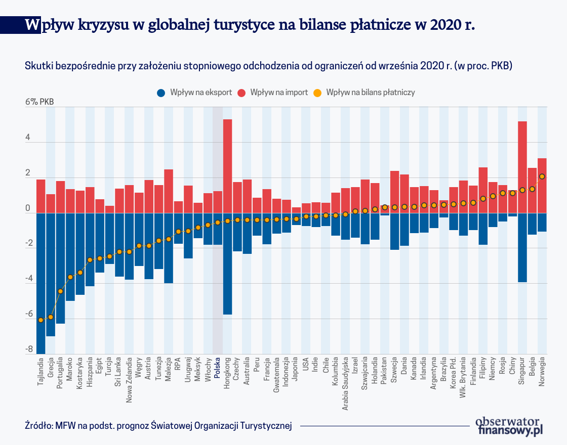 Bez turystów nie ma pieniędzy