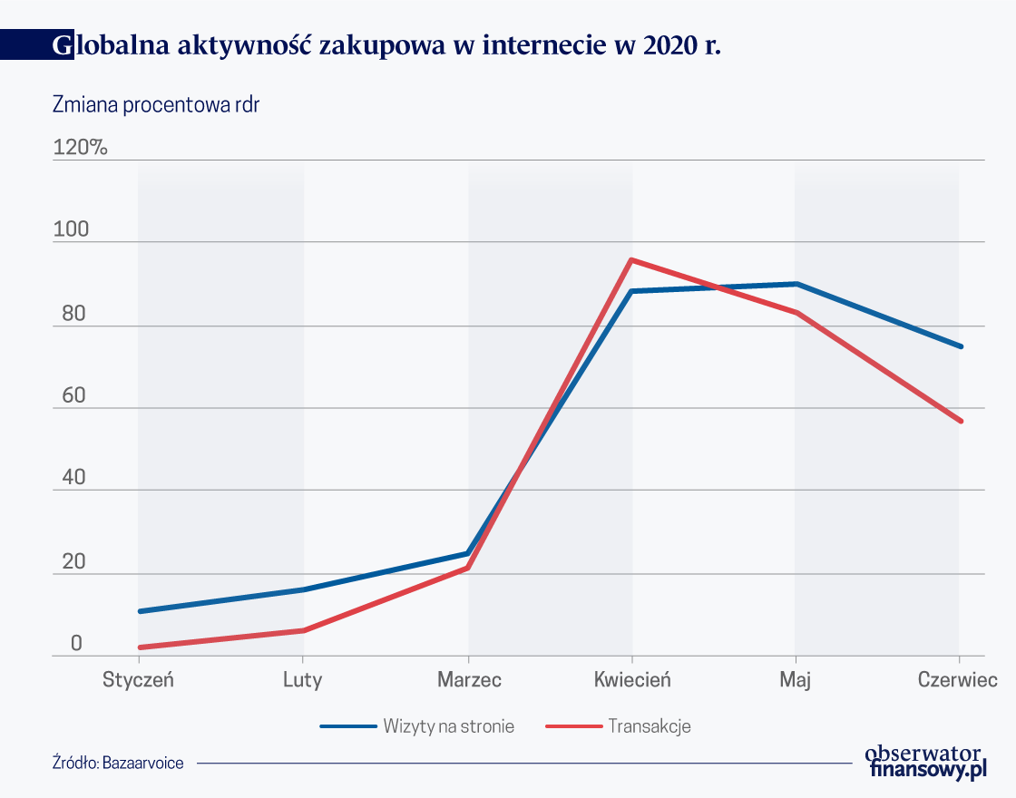 Handel W Internecie Rosnie W Branzy Detalicznej Spadki Obserwator Finansowy Ekonomia Debata Polska Swiat