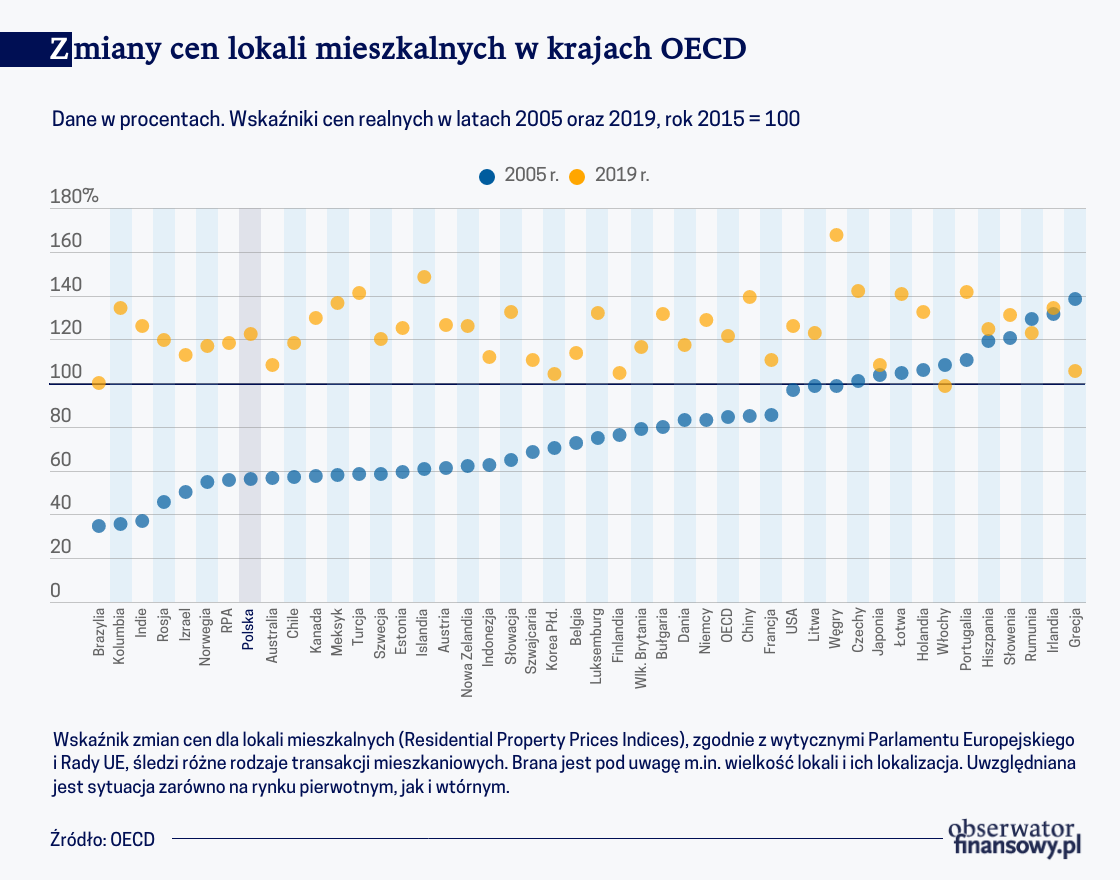 Mieszkanie cennym aktywem, ale drogim dobrem