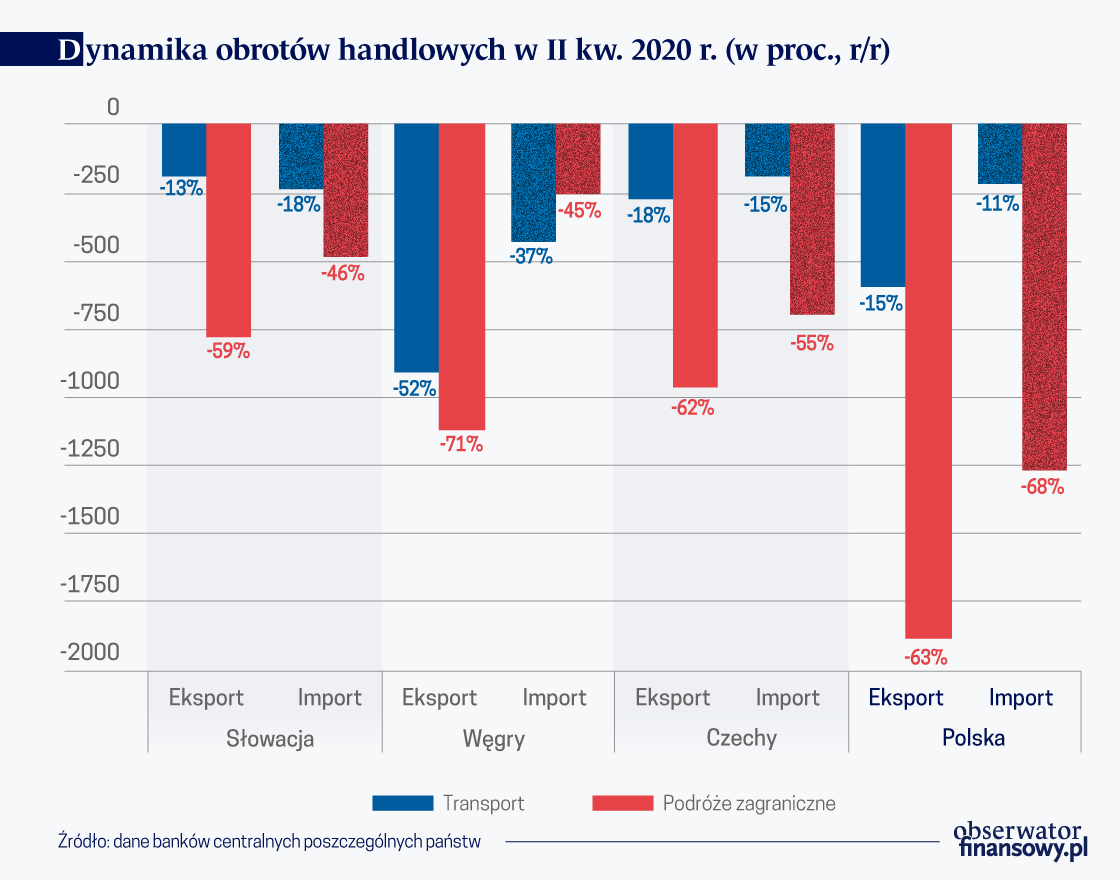 Pandemia wpływa mocno na usługi w regionie