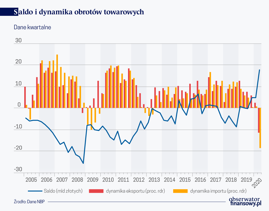 Historycznie wysoka nadwyżka w handlu zagranicznym Polski