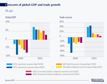 The today's collapse of foreign trade vs. the financial crisis