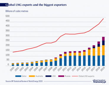 LNG is becoming increasingly important for Poland and Europe