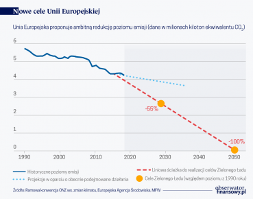 Ambitne cele klimatyczne UE