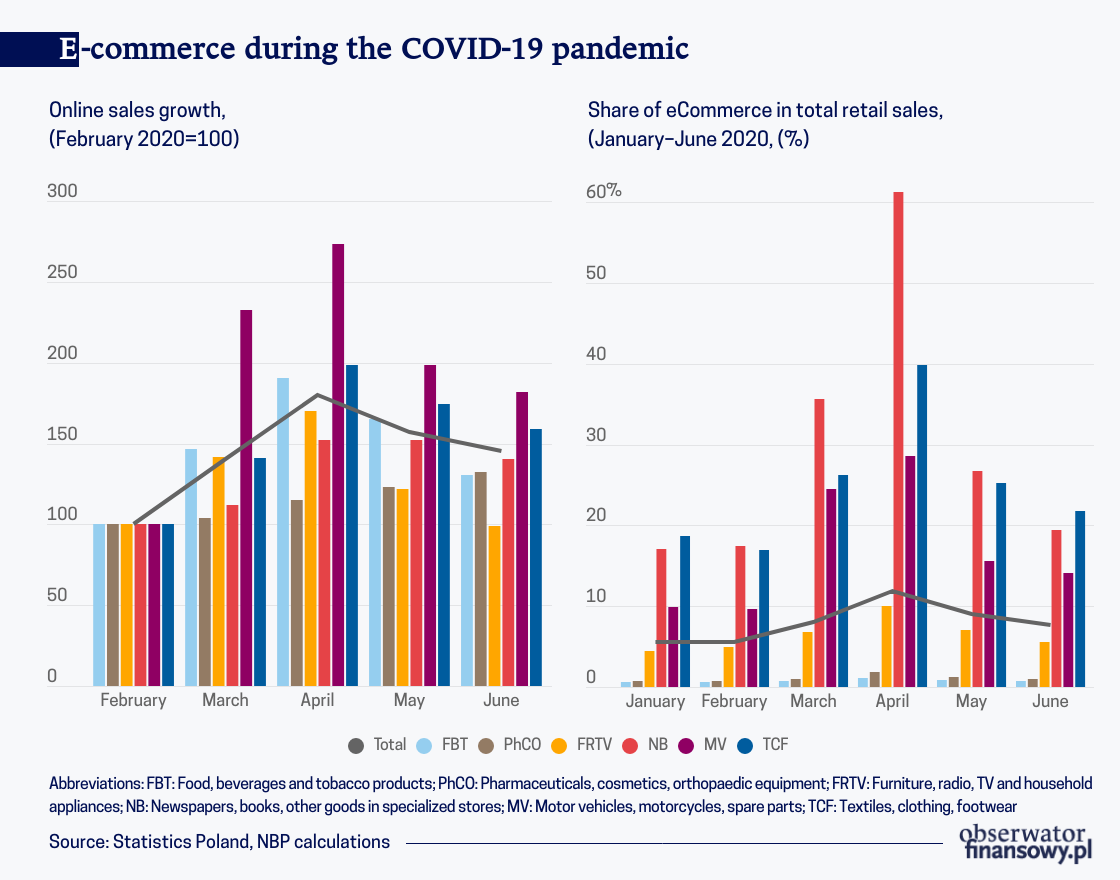 Growth of eCommerce in Poland and new challenges