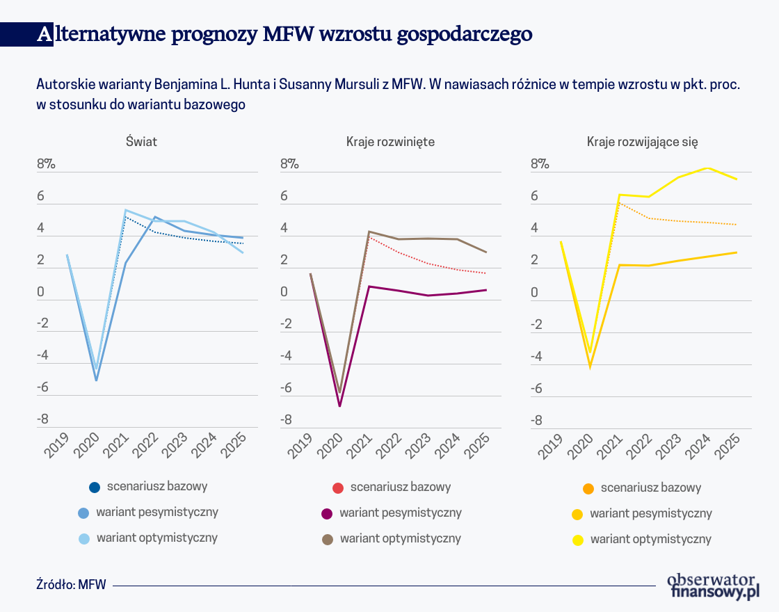 Alternatywne prognozy MFW wzrostu gospodarczego