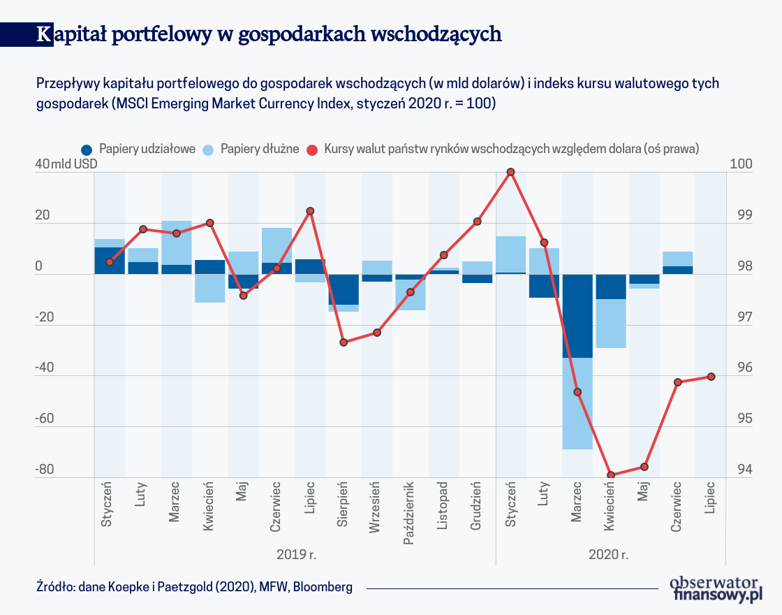 Wpływ Fed i EBC na przepływy kapitału do gospodarek wschodzących