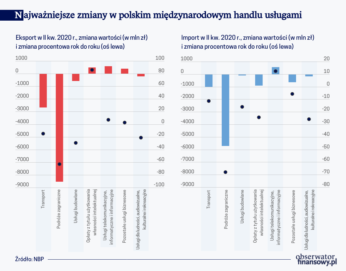 Najważniejsze zmiany w polskim międzynarodowym handlu usługami