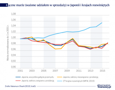 Stagnacja marż japońskich przedsiębiorstw