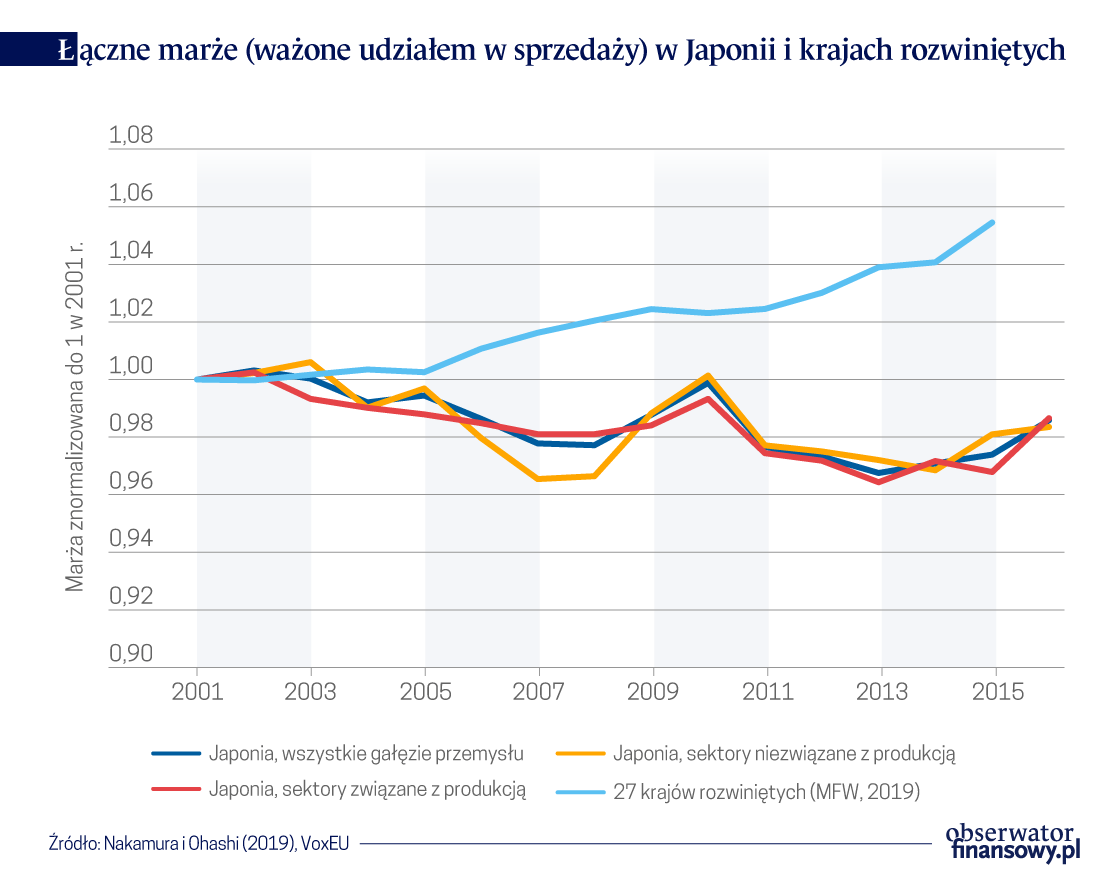 Stagnacja marż japońskich przedsiębiorstw