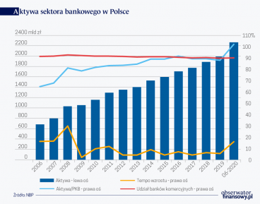 Wartość aktywów banków wyższa niż polskie PKB
