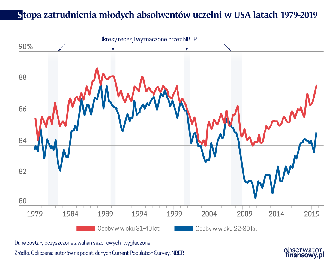 Kariera absolwentów uczelni wyższych od czasu Wielkiej Recesji