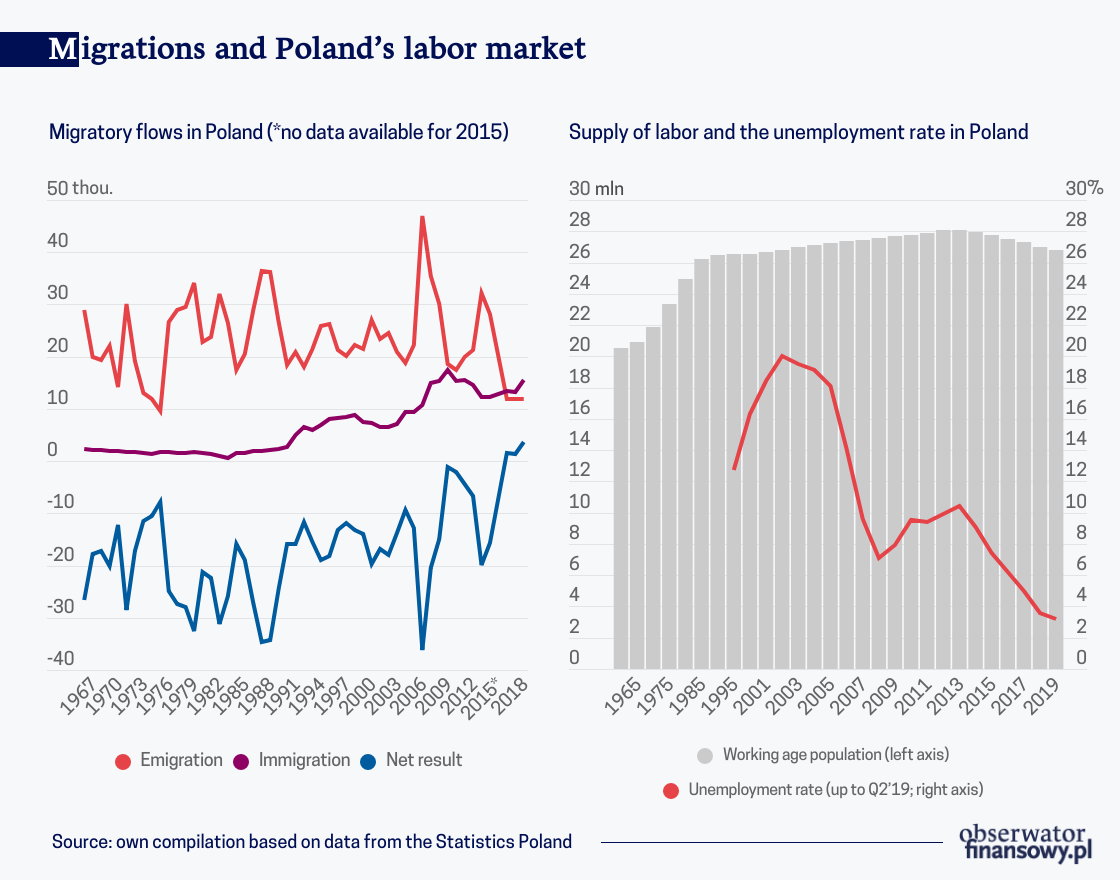 Reversal of the demographic trends on the Polish labor market