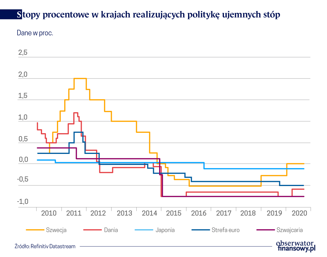 Stopy procentowe: doświadczenie duńskie