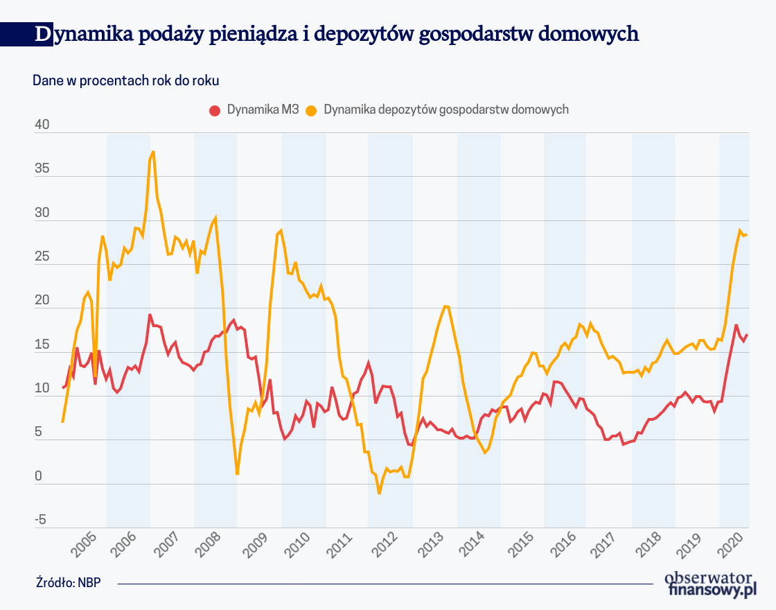 Dynamika podaży pieniądza i depozytów gospodarstw domowych