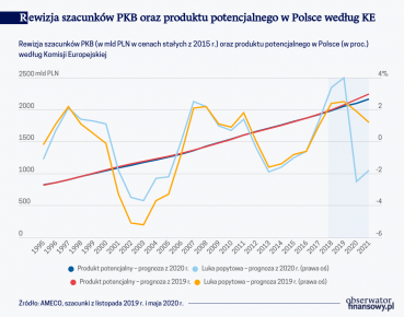 Czy pandemia COVID-19 długotrwale obniży produkt potencjalny?