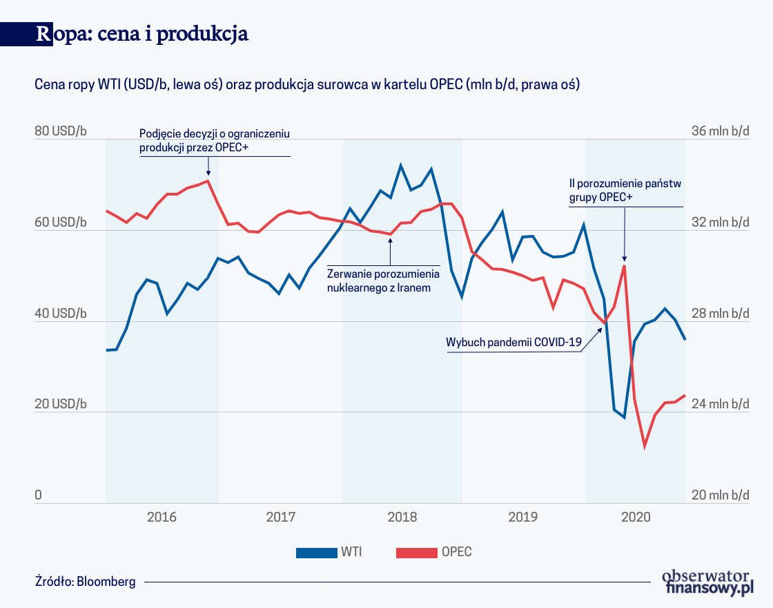 Czy OPEC+ zmniejszy ograniczenia produkcyjne?