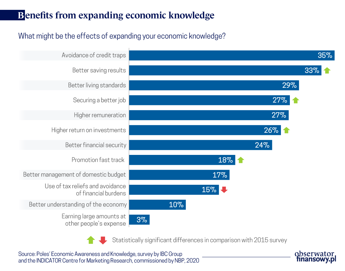 It is worth knowing more about economics