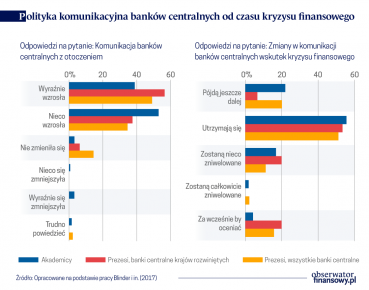 Słowa kontra czyny: Jak banki centralne zarządzają oczekiwaniami?