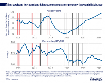 Polityka luzowania ilościowego a kursy walutowe