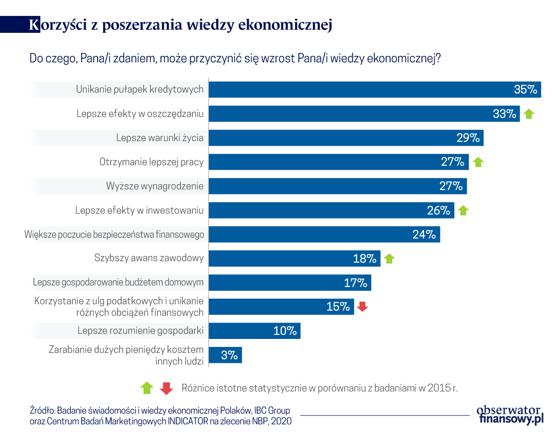 Warto wiedzieć więcej o ekonomii