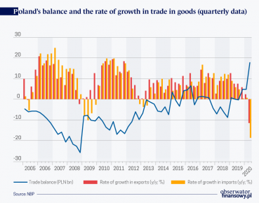 Historically high surplus in Poland's foreign trade