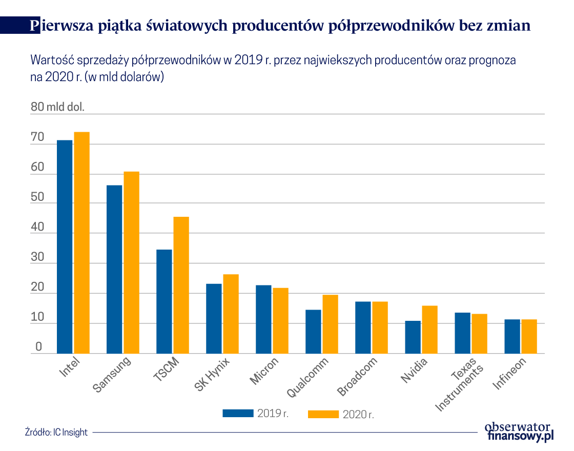 Miliardowe przejęcia producentów chipów