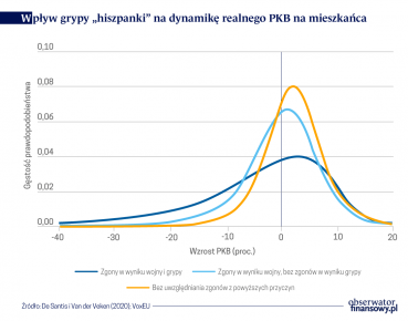 Gospodarcze konsekwencje grypy „hiszpanki”