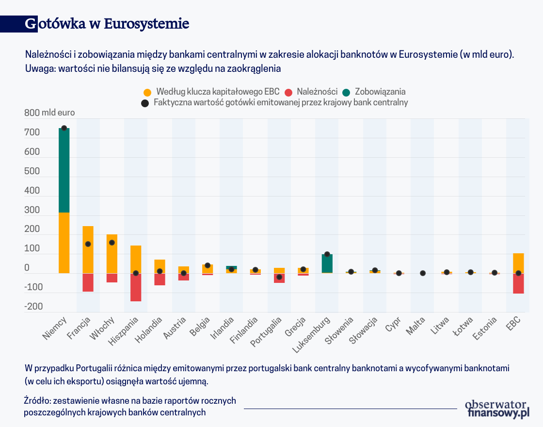 Gotówka w Eurosystemie