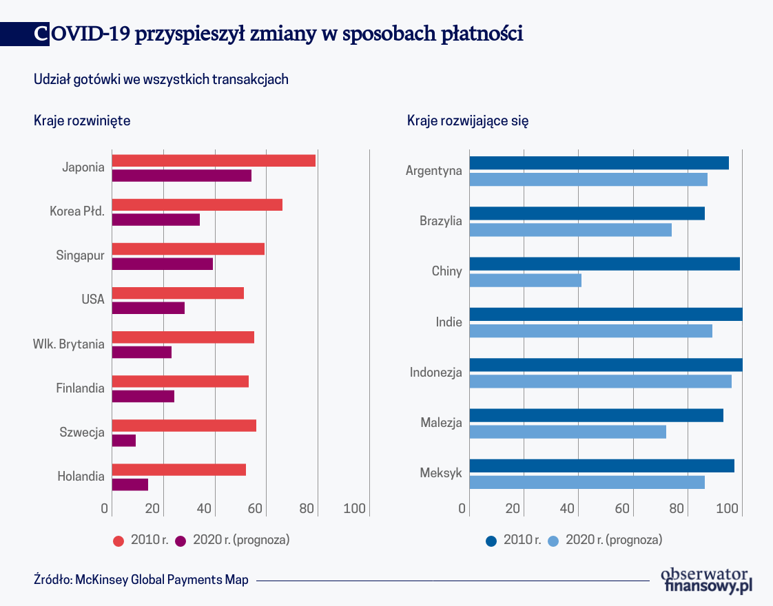 Pandemia przyspiesza zmianę zachowań konsumenckich